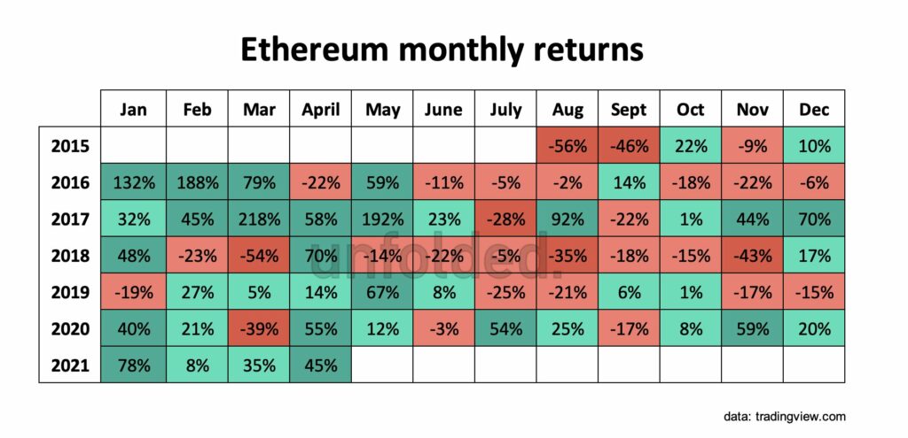 ETHの価格上昇ストリークが小売業者にとって有益である理由