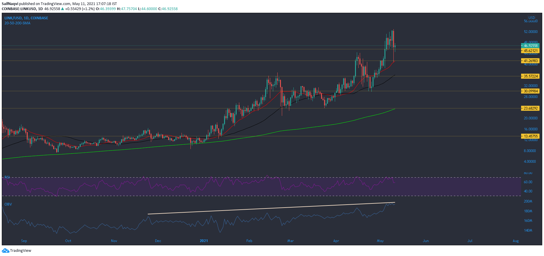 Chainlink、VeChain、Uniswap価格分析：5月11日