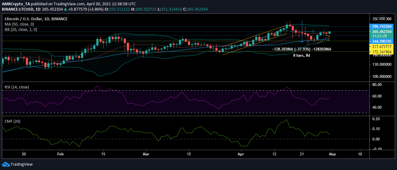 ライトコイン価格分析：4月30日