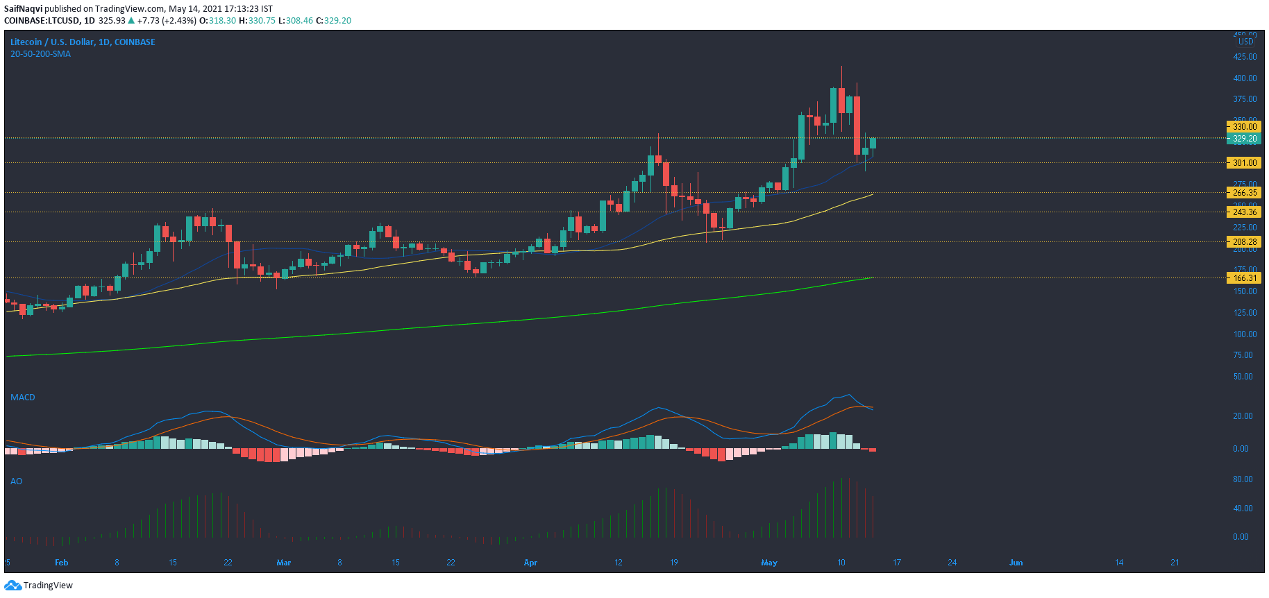 ライトコイン、IOTA、Aave価格分析：5月14日