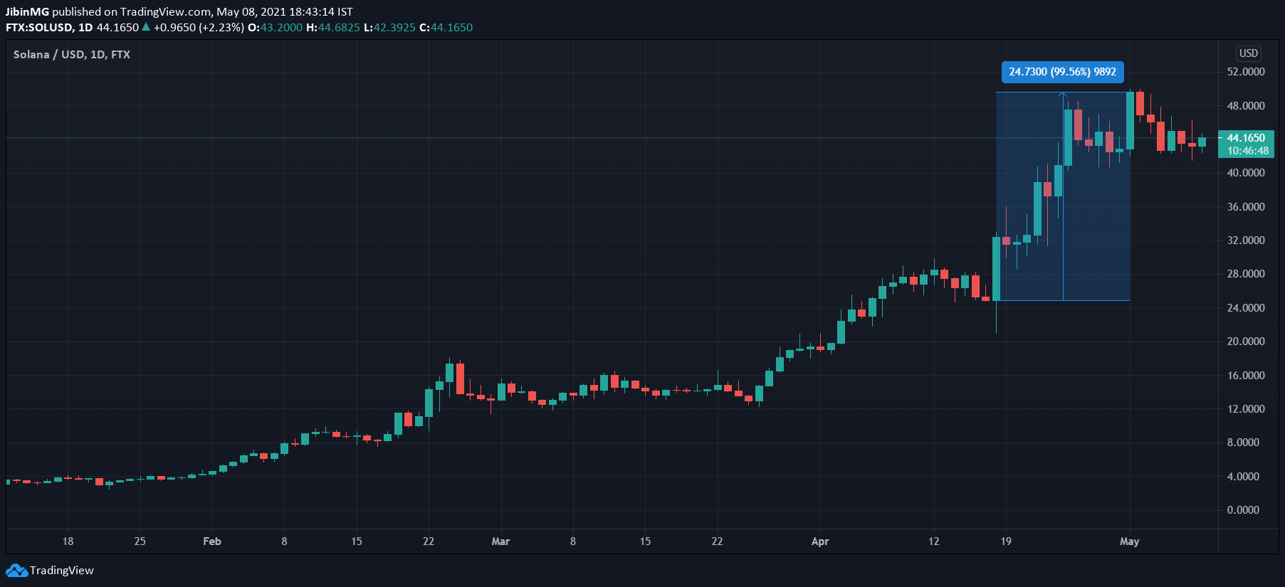 4か月で2ドルから43ドルまで、最新の「イーサリアムの競合他社」に何を期待できますか