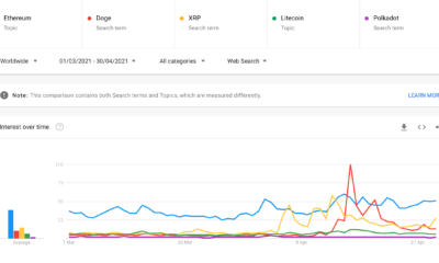 Dogecoin、Ethereum、XRP、LTC：アルトコインへの関心の急上昇は、Binanceやその他の取引所にとってどのような意味がありますか？