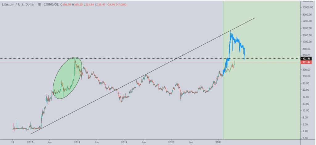 Litecoin、Binance Coin、EOS –短期的に賭ける価値はありますか？