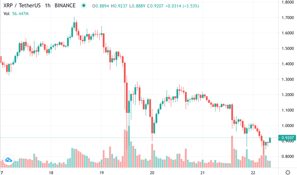 XRP ex-RippleCTOが今月ダンプした量は次のとおりです