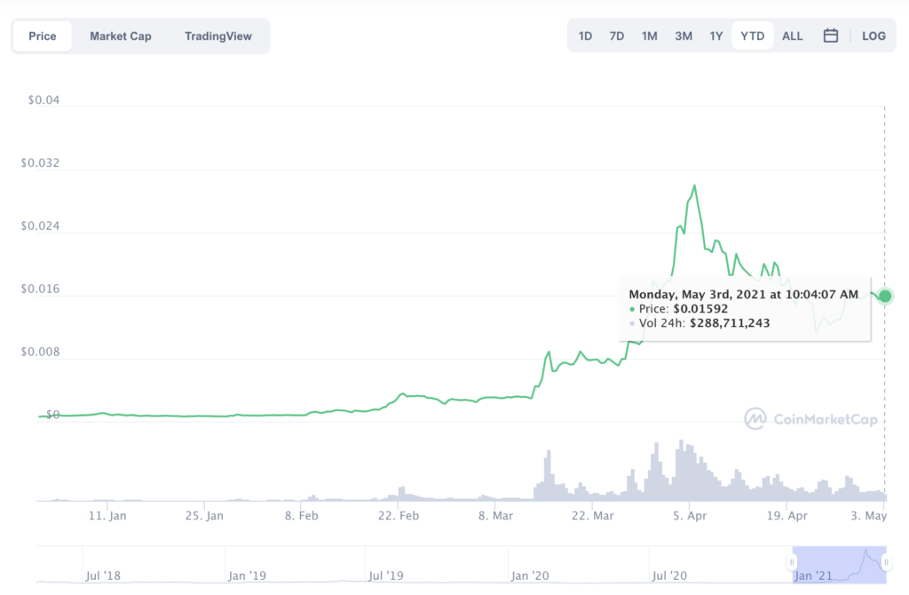 アルトコインブルランでラリーするBAKE、NANO、HOT