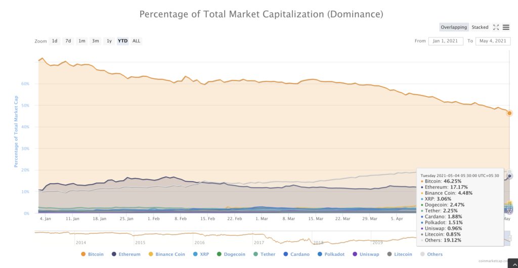 Altcoin市場は2014年の高値をサポートに変えました