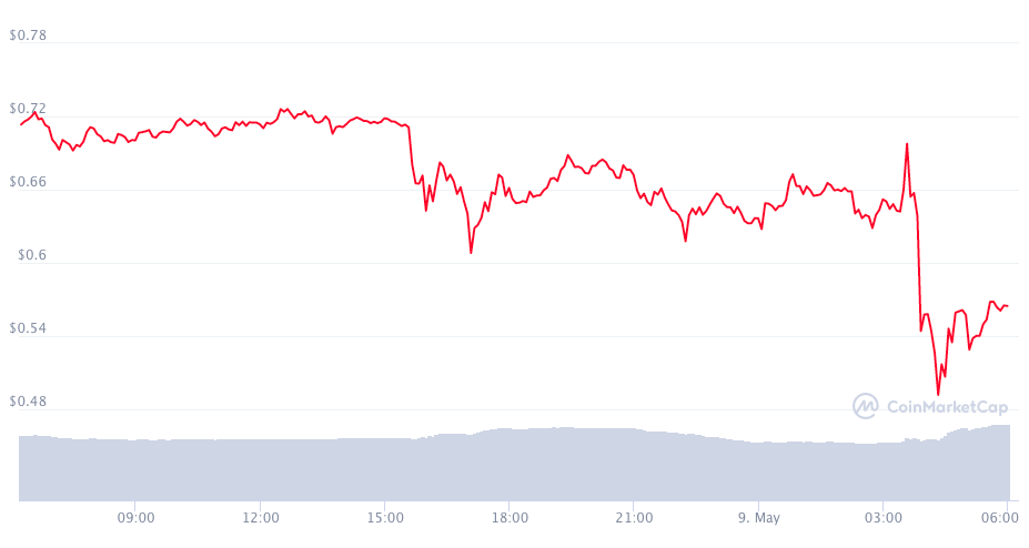 SNLダンプを投稿します。ドージコインをビットコインに変換する時が来ましたか？