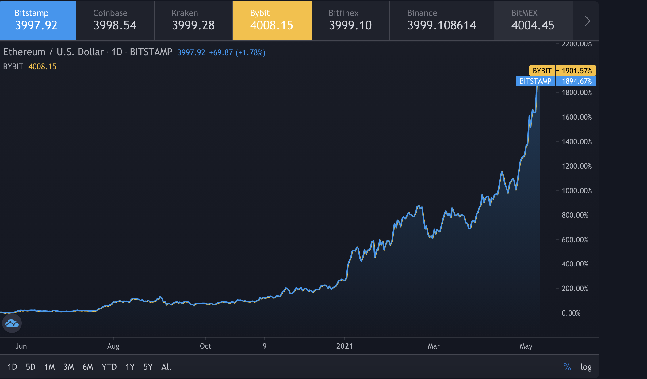 altが4000ドルを突破したイーサリアムのもう1つの勝利！