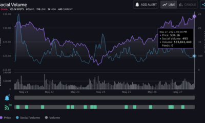 ソーシャルボリュームは、これらのアルトコインDOGE、CAKE、ETH、SHIB、MATIC、ADAの道をリードしています