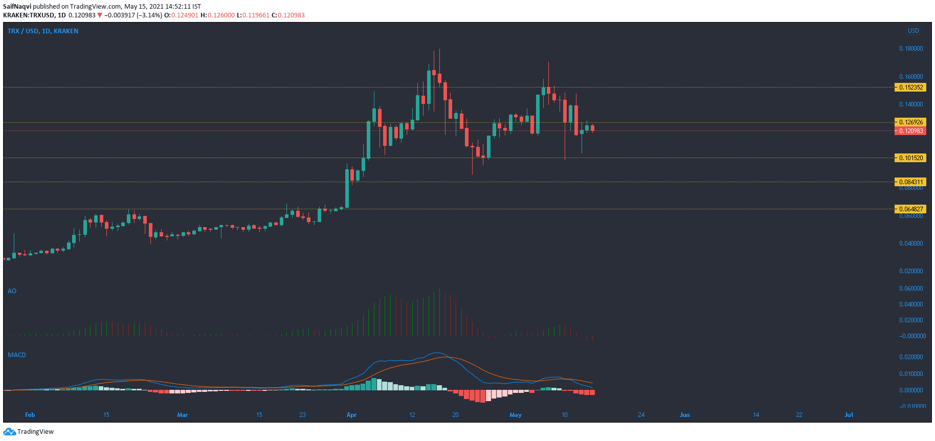 Tron、Monero、BitTorrent価格分析：5月15日