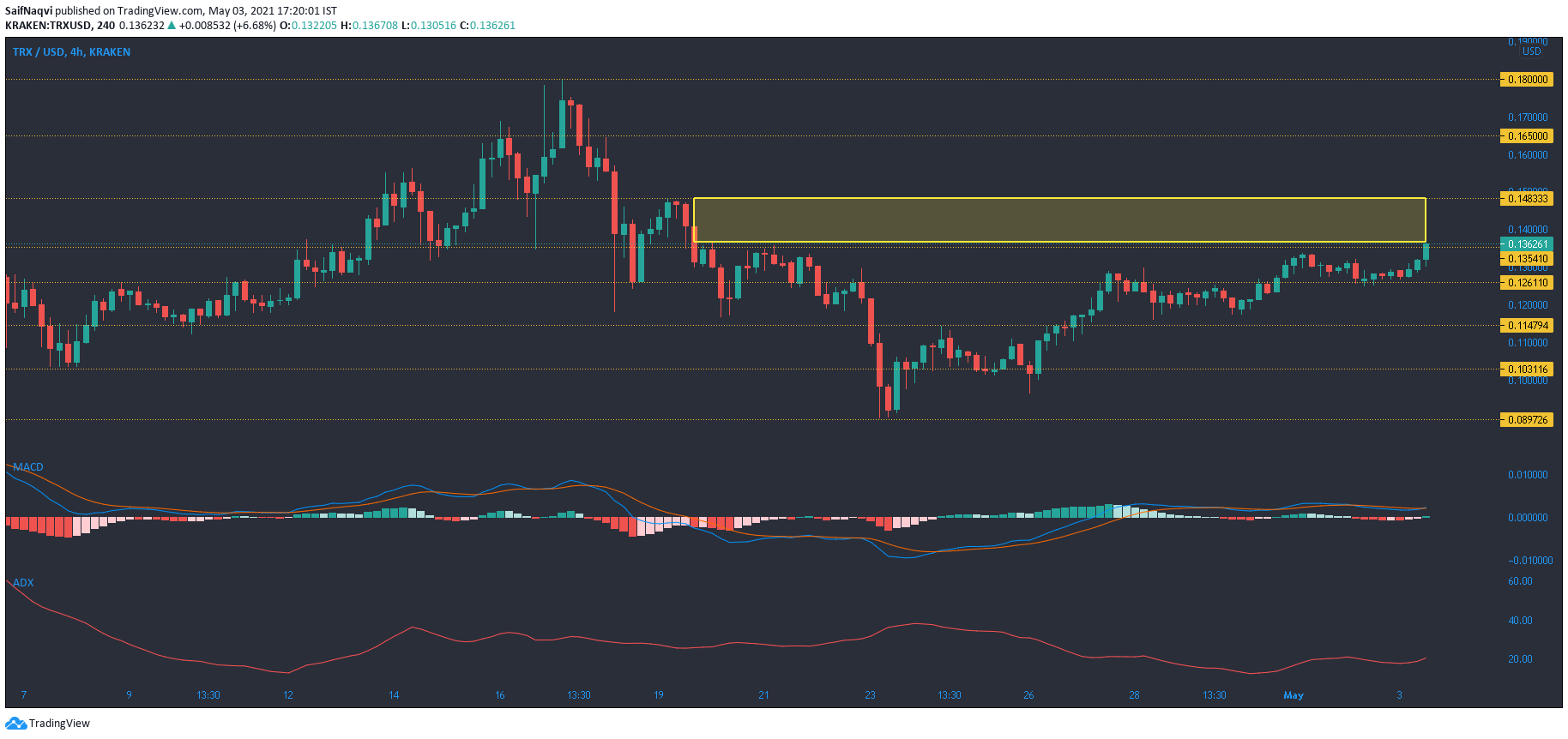 Tron、BitTorrent、Ethereum Classic価格分析：5月3日