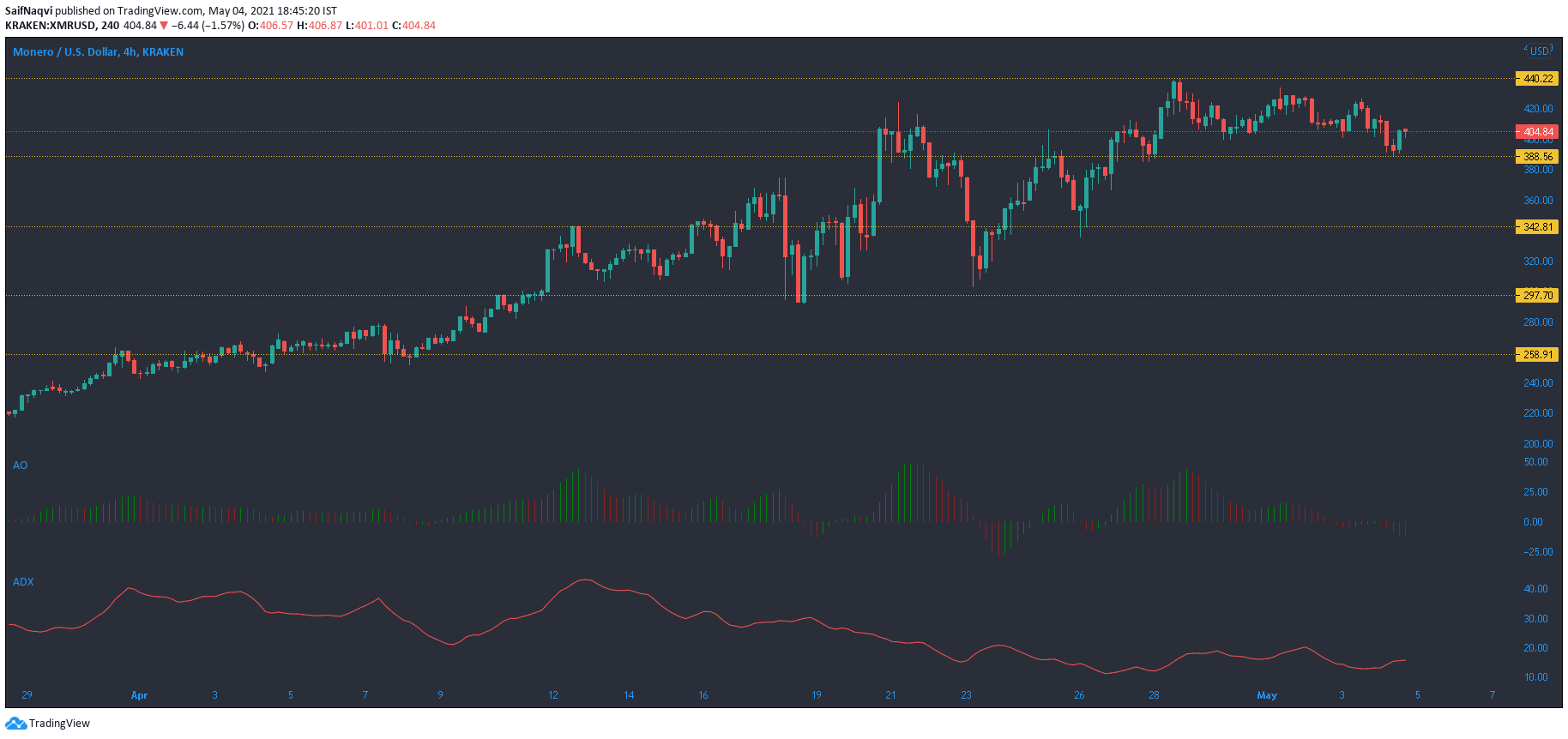 Monero、Klaytn、Chainlink価格分析：5月4日