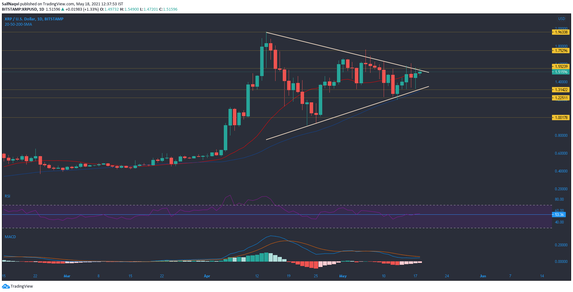 XRP、ドージコイン、カルダノ価格分析：5月18日