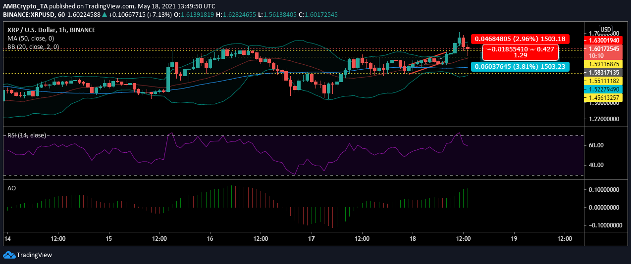 XRP価格分析：5月18日