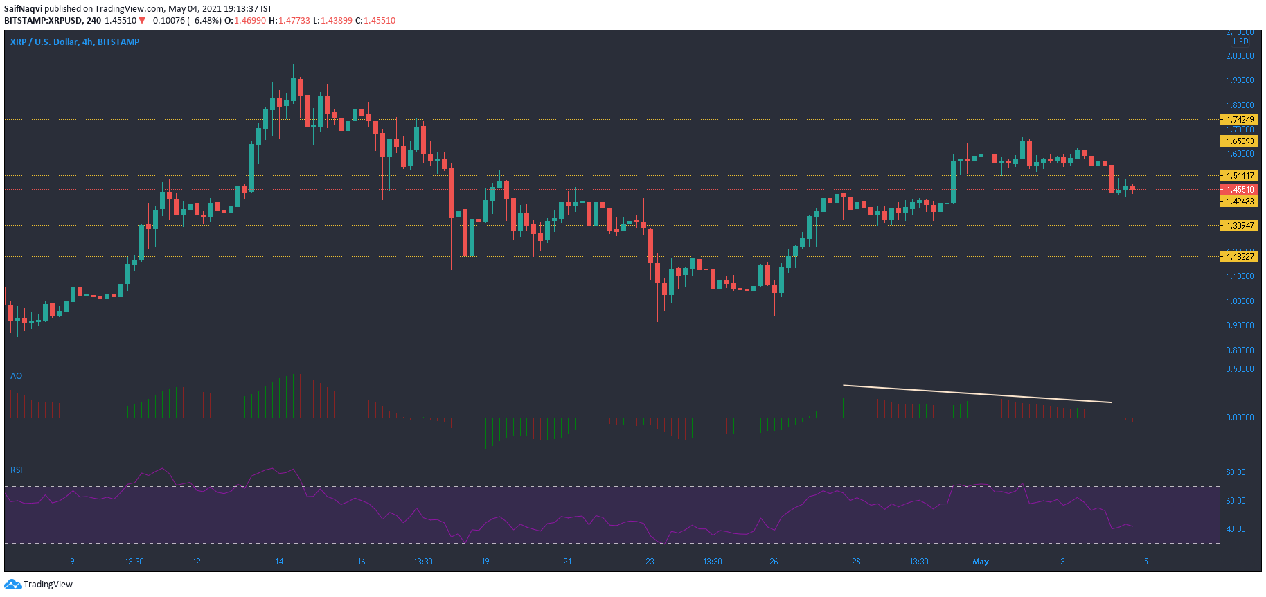 XRP、カルダノ、ポルカドット価格分析