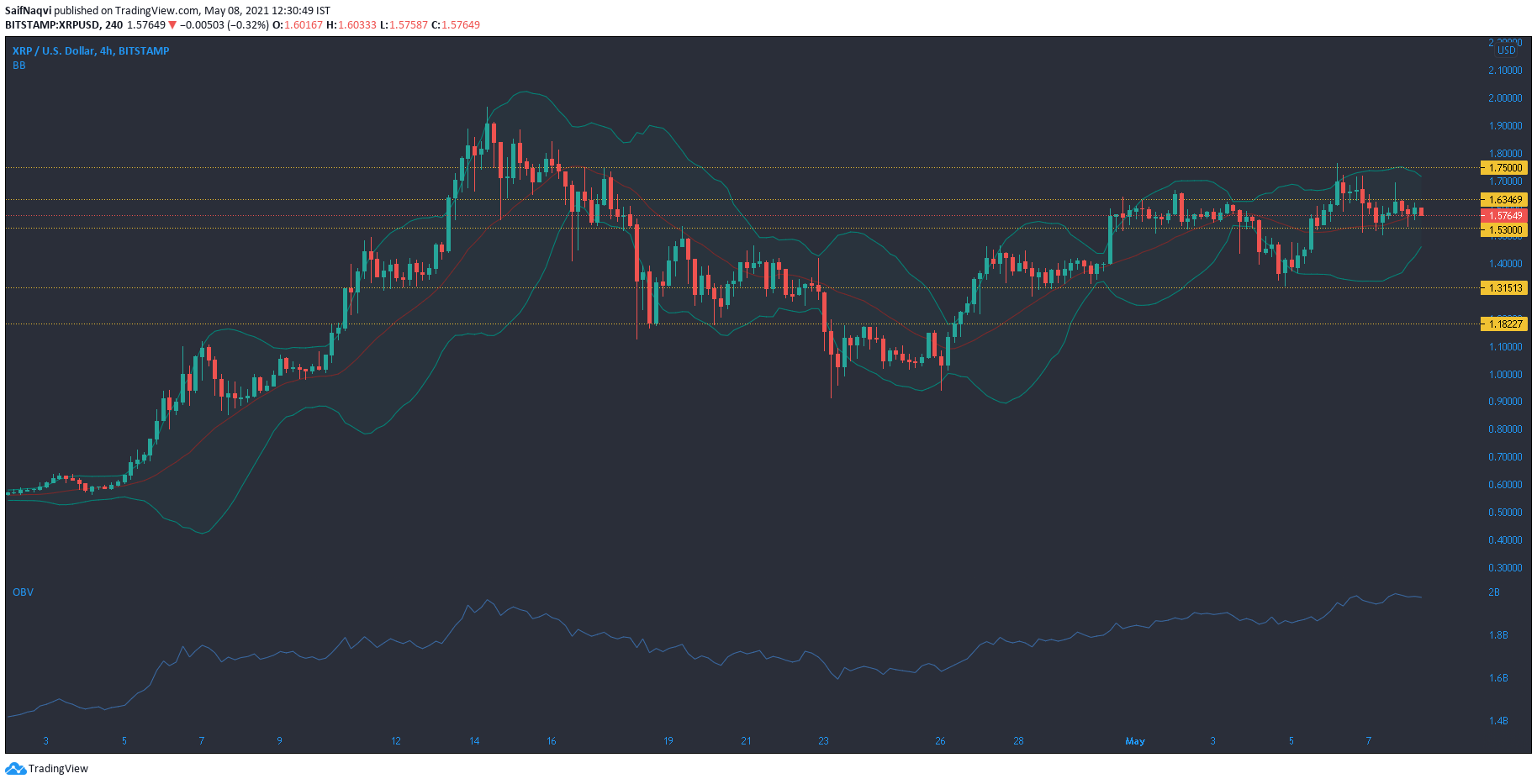 XRP、ドージコイン、カルダノ価格分析：5月8日