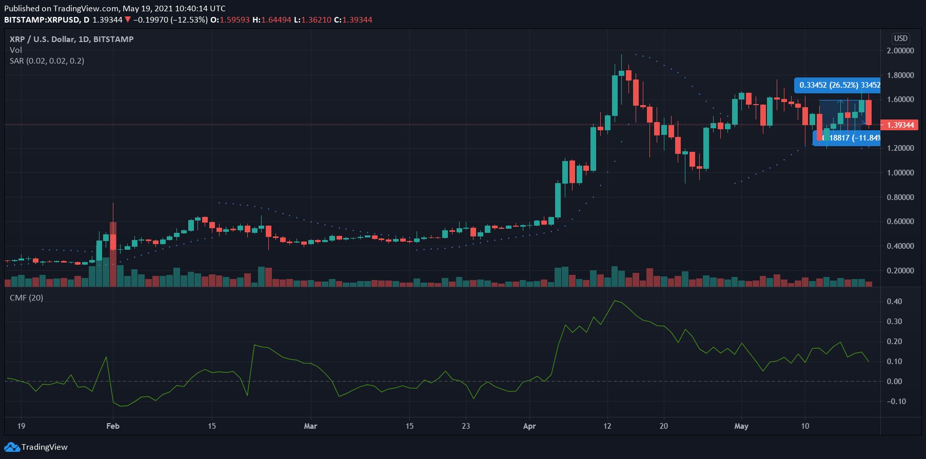 XRP、ビットコイン、カルダノ価格分析：5月19日