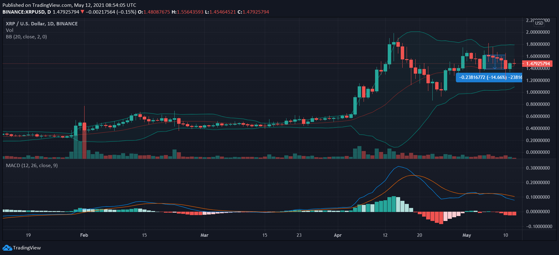 XRP、ドージコイン、カルダノ価格分析：5月12日