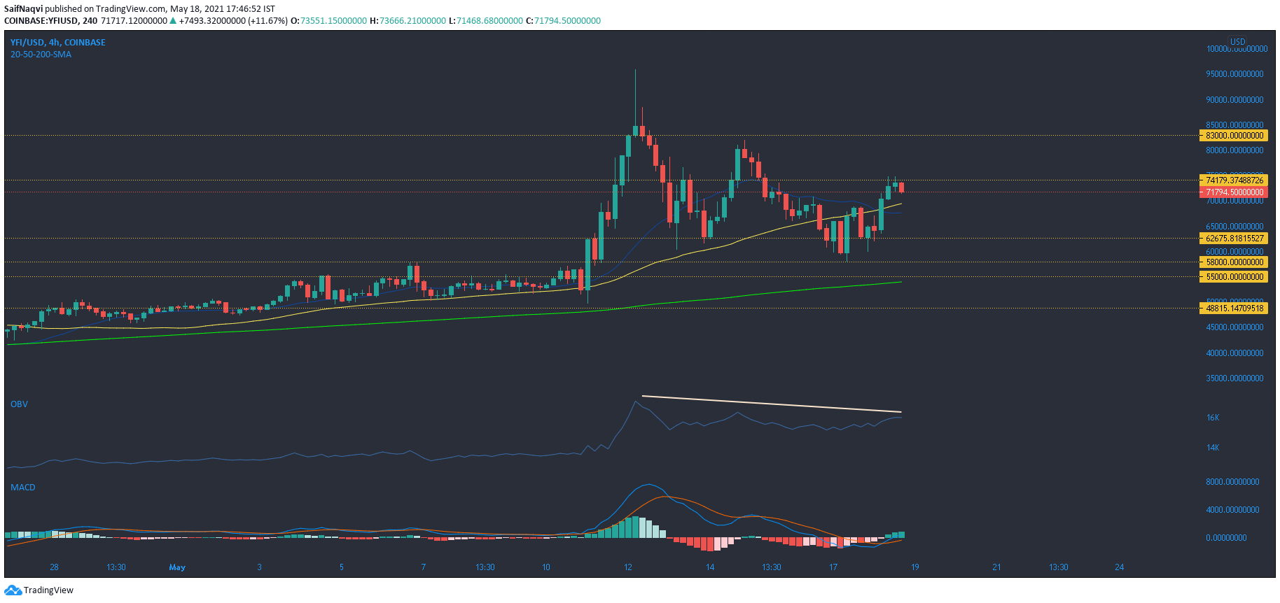 YFI、Binance Coin、Bitcoin Cash Price Analysis：5月18日