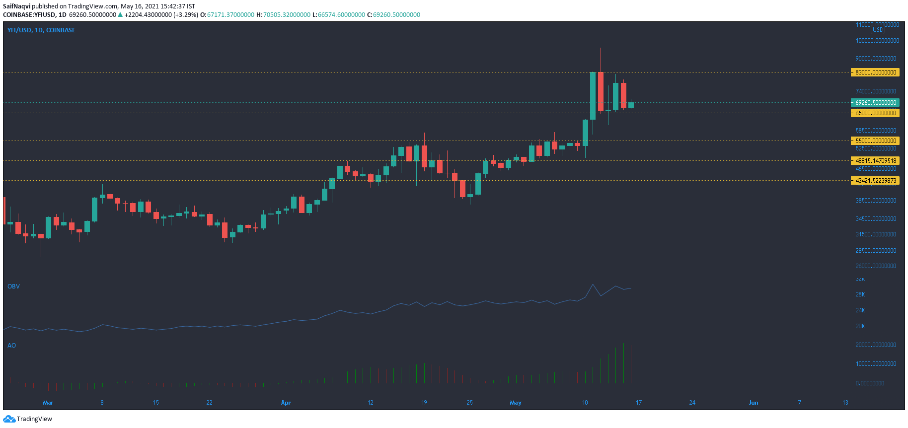 YFI、VeChain、Litecoin価格分析：5月16日