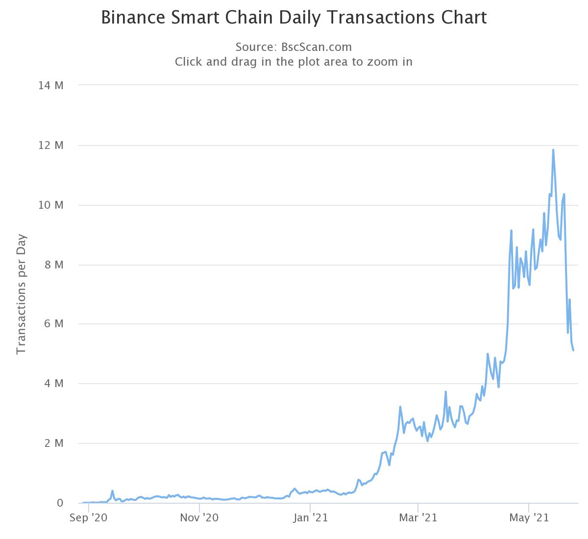 SolanaまたはBinanceSmart Chain？ イーサリアムにとって最大の「実存的脅威」はどれですか