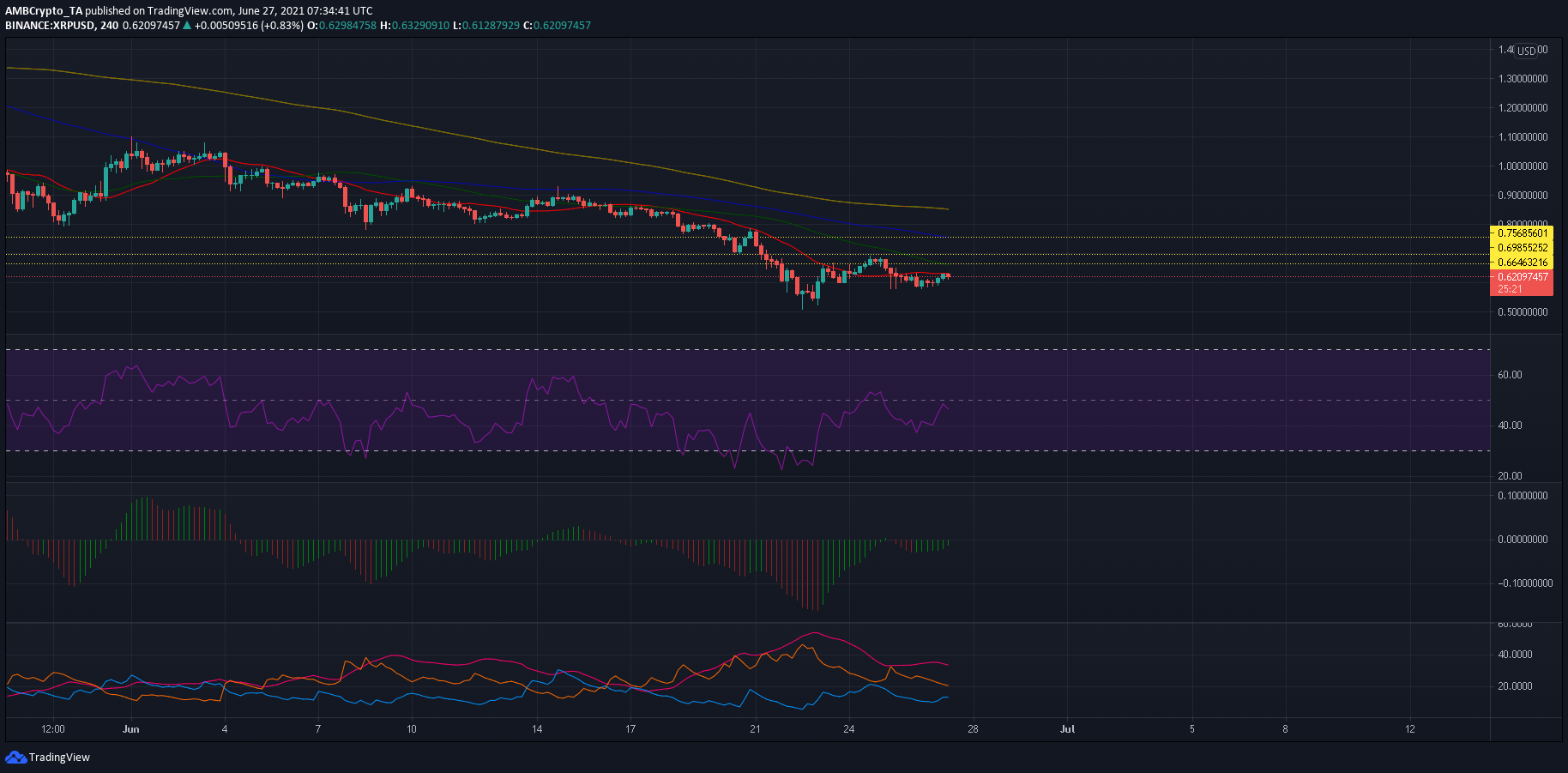 XRPの回復をこれらのレベルに制限できますか？