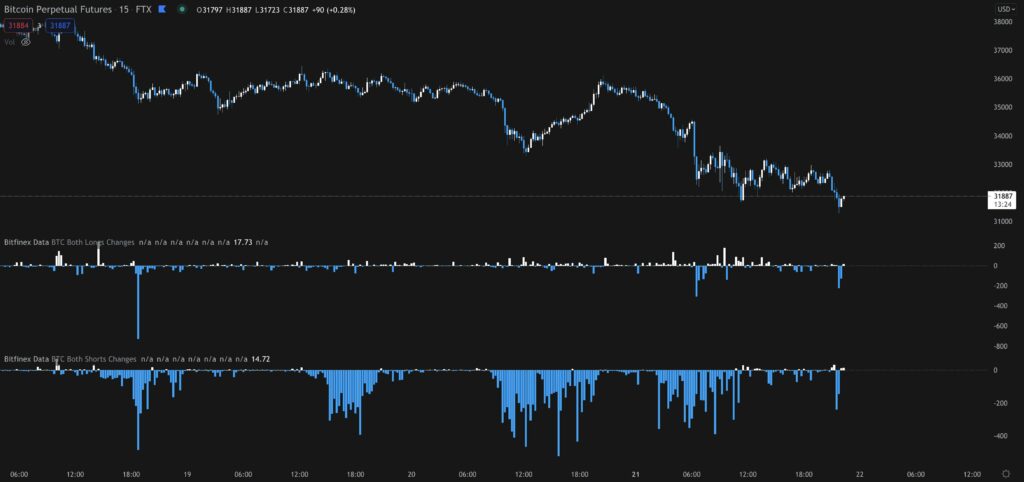 7億1500万ドル相当のBTCショーツがビットフィネックスでクローズ