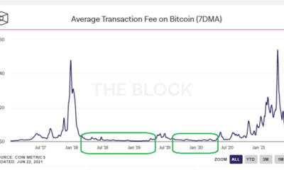 ビットコインの平均取引手数料は、先週強気を示しています
