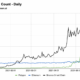 これが MATIC と AAVE の価格関係のガイドです。