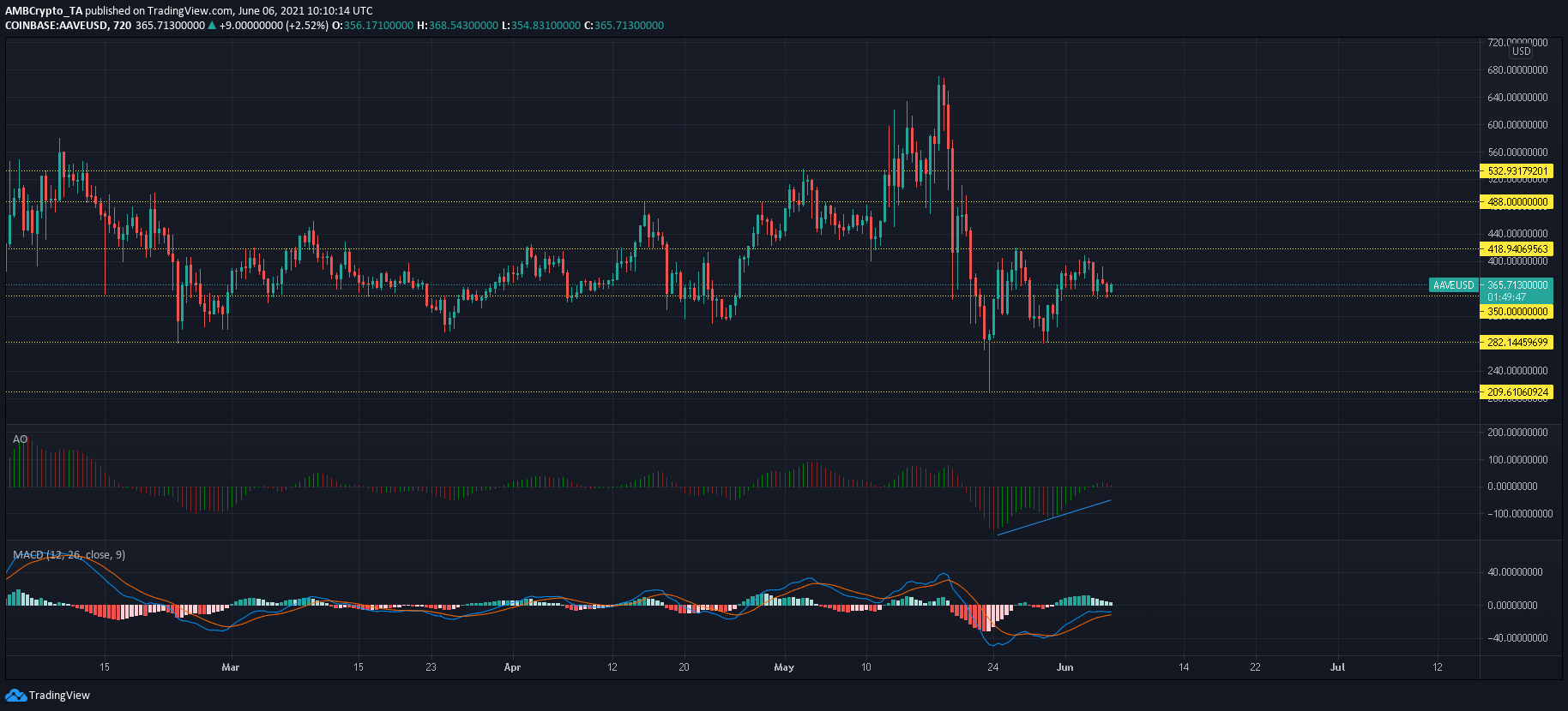 Aave、Binance Coin、Monero 価格分析: 6 月 6 日