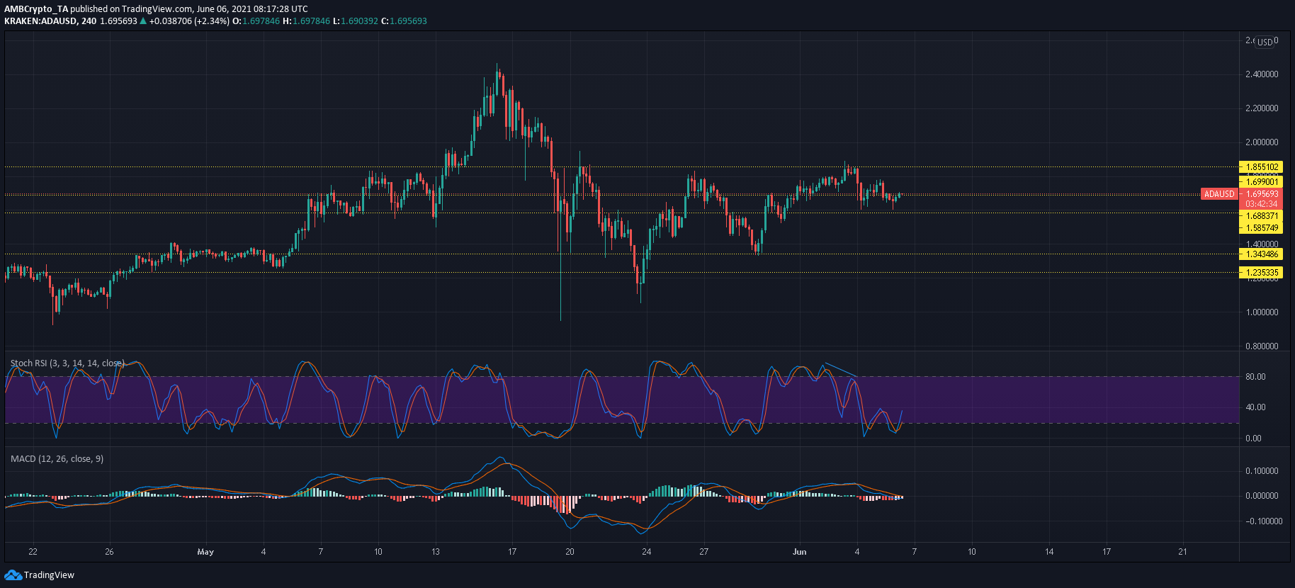 Cardano、Chainlink、Filecoinの価格分析：6月6日