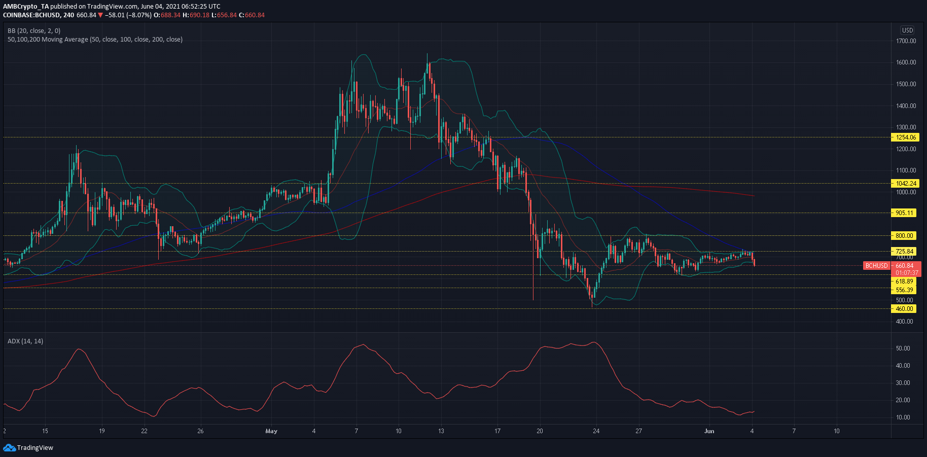 ビットコイン キャッシュ、ファイルコイン、MATIC 価格分析: 6 月 4 日