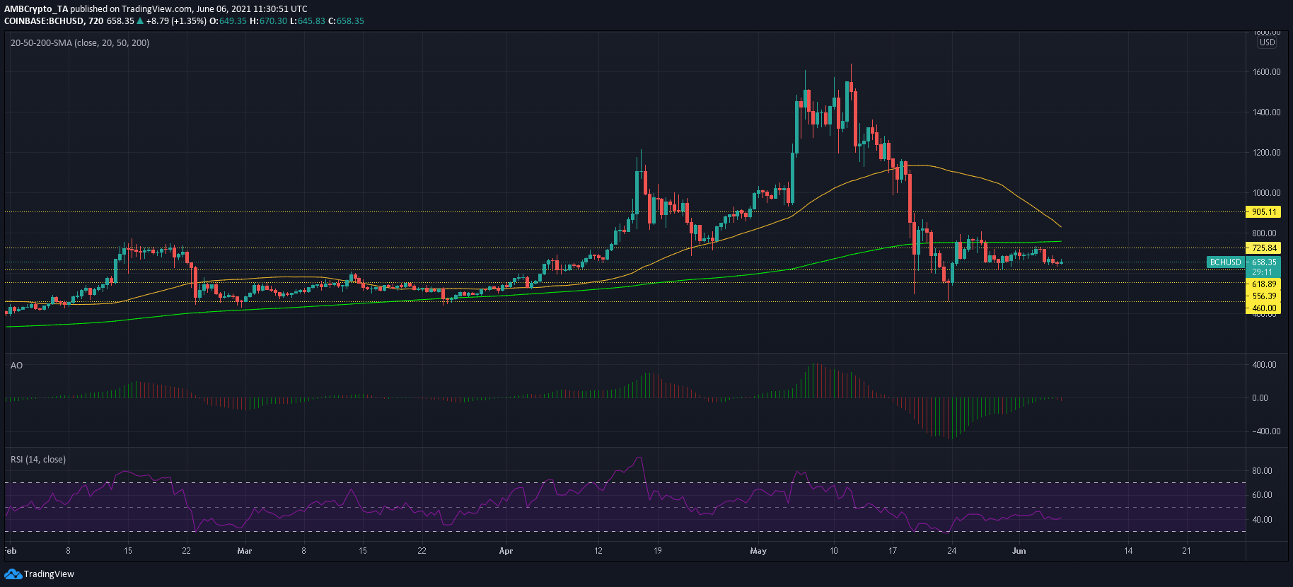 ビットコイン キャッシュ、ビットコイン SV、ライトコインの価格分析: 6 月 6 日