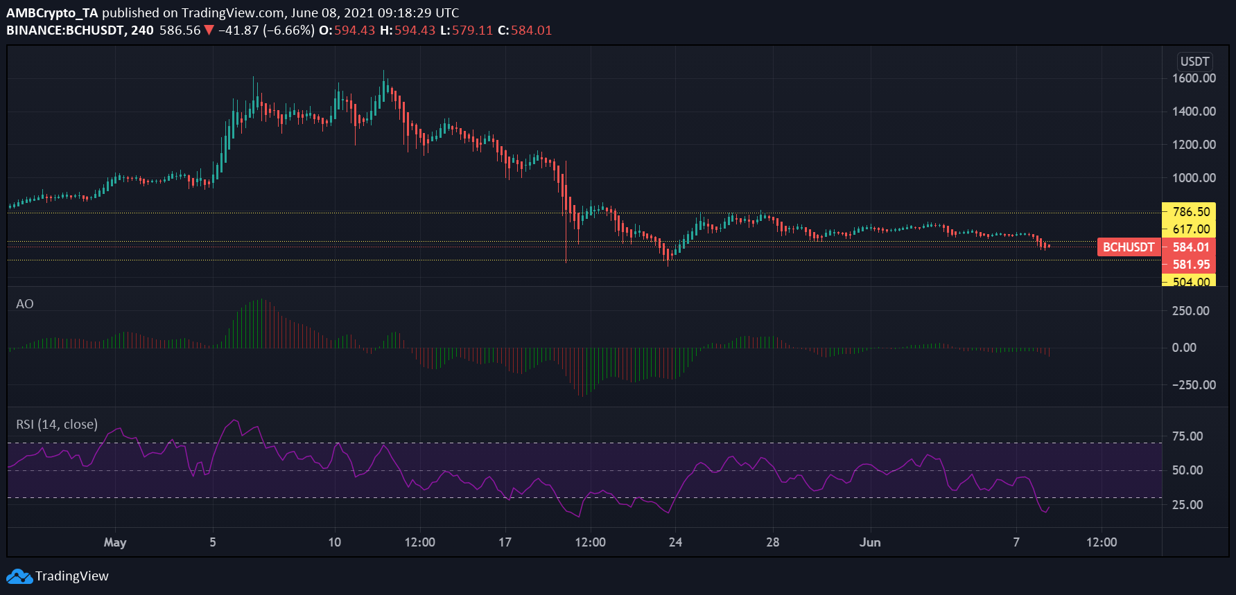 ビットコイン キャッシュ、チェーンリンク、モネロの価格分析: 6 月 8 日