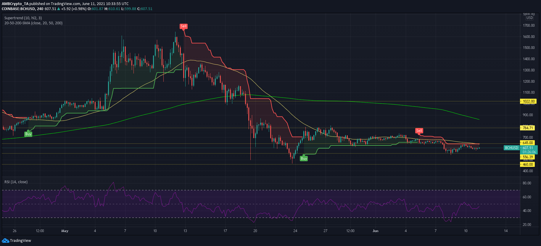 ビットコインキャッシュ、MATIC、ファイルコイン価格分析：6月11日