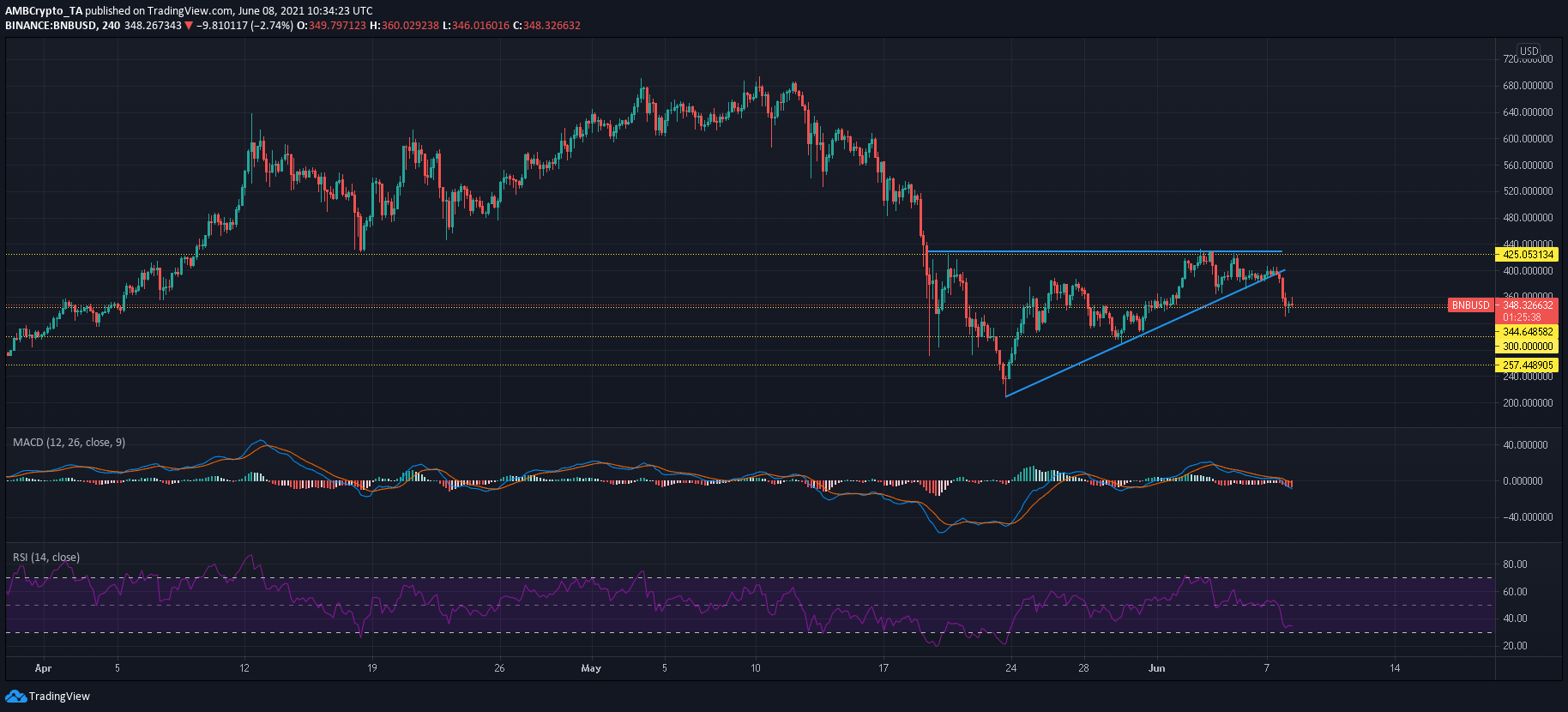 Binance Coin、Dogecoin、Tron の価格分析: 6 月 8 日