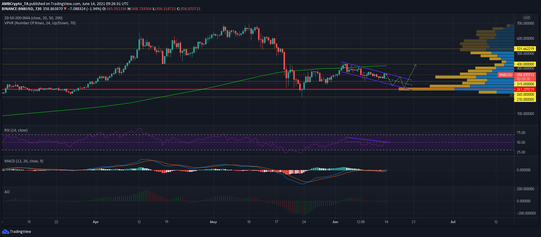 Binance Coin価格分析：6月14日