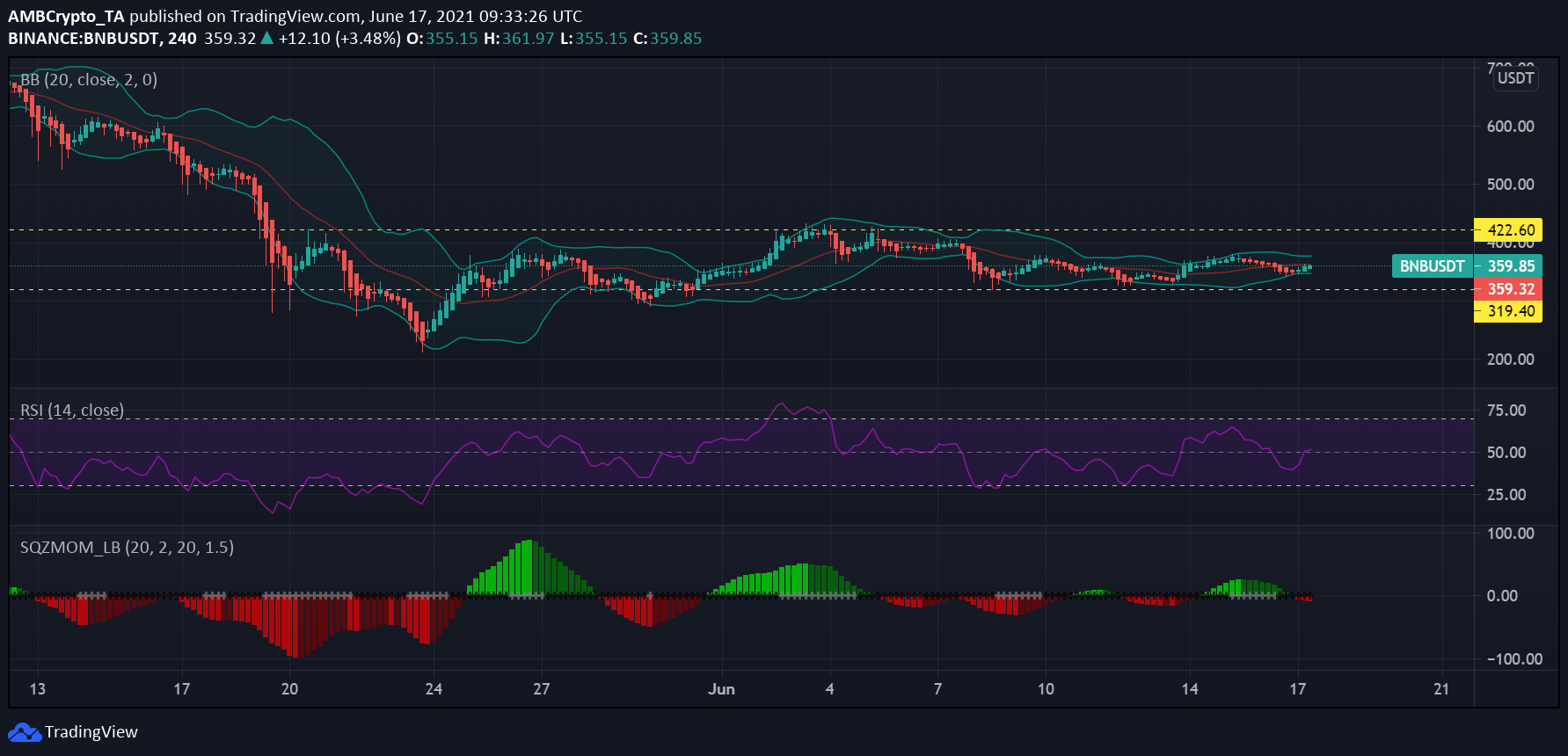 Binance Coin、Polkadot、Uniswap価格分析：6月17日