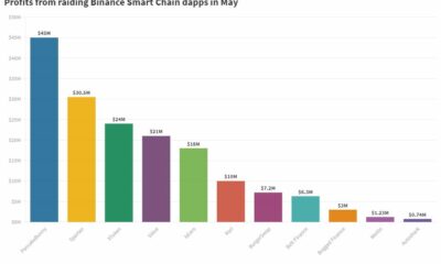 Binance Smart Chain の PancakeHunny は、スマート コントラクトの悪用に苦しめられています。