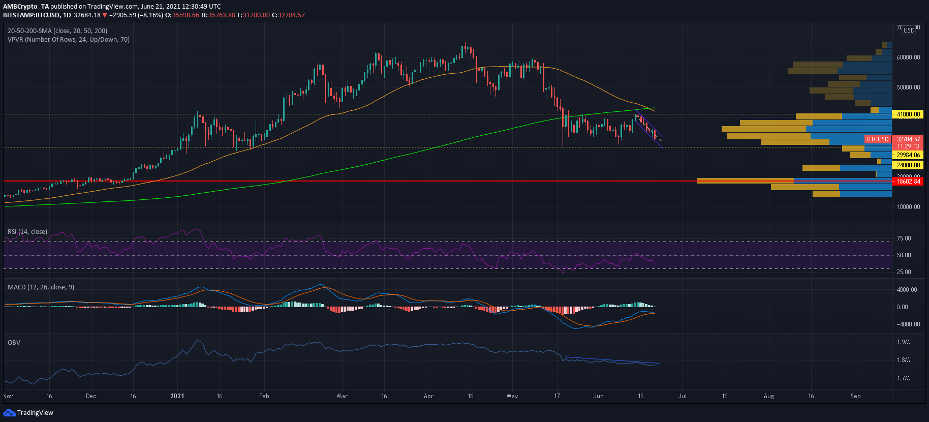 これは、今後数日間のビットコインの動きにとって決定的なものになるでしょう