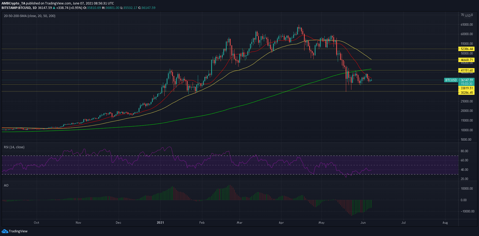 Bitcoin、Aave、Tron の価格分析: 6 月 7 日