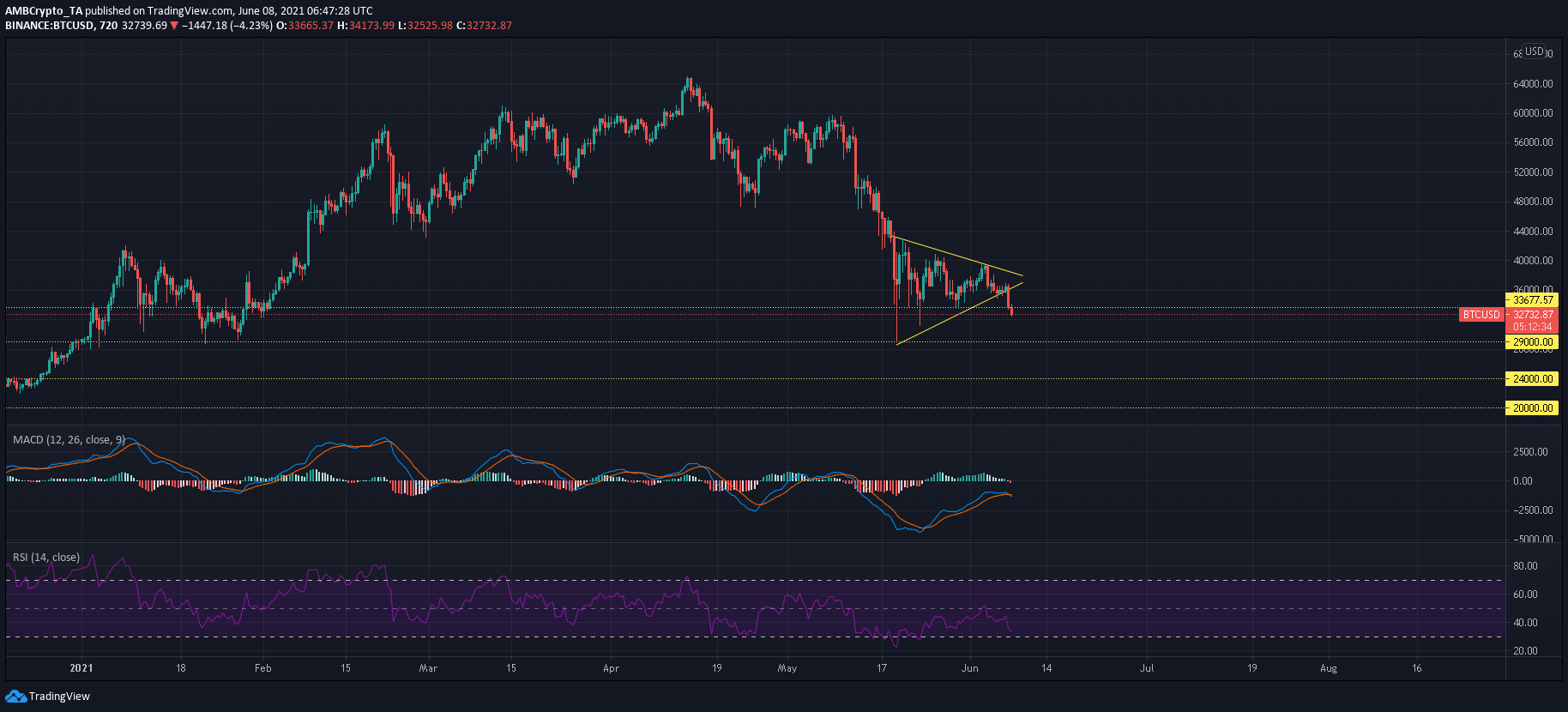 ビットコイン、ソラナ、MATIC 価格分析: 6 月 8 日