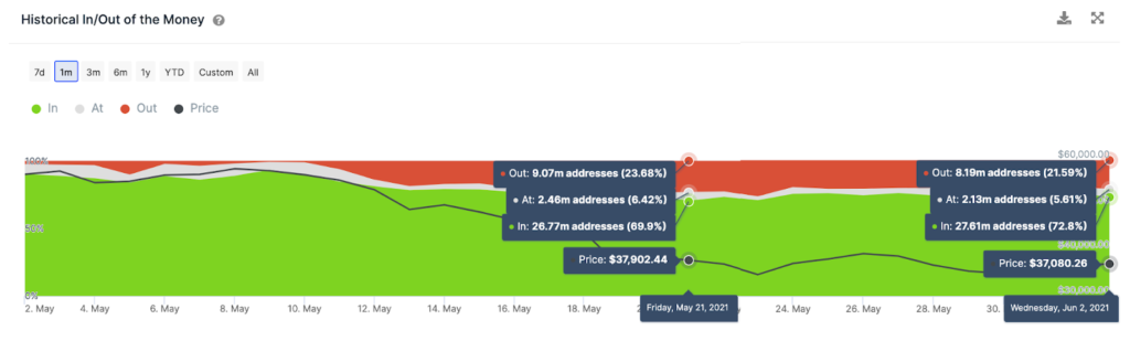 これらのビットコイン メトリックは、今後 2 週間で 50000 ドルに上昇することを示しています。