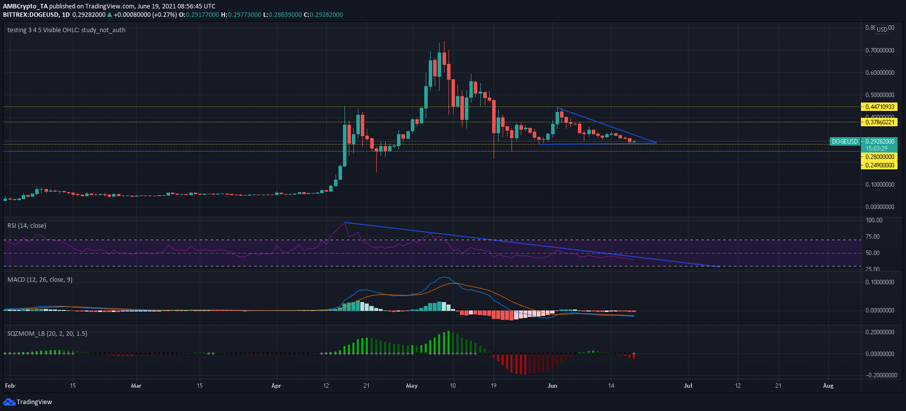 Dogecoin：これは懸念の原因ですか？