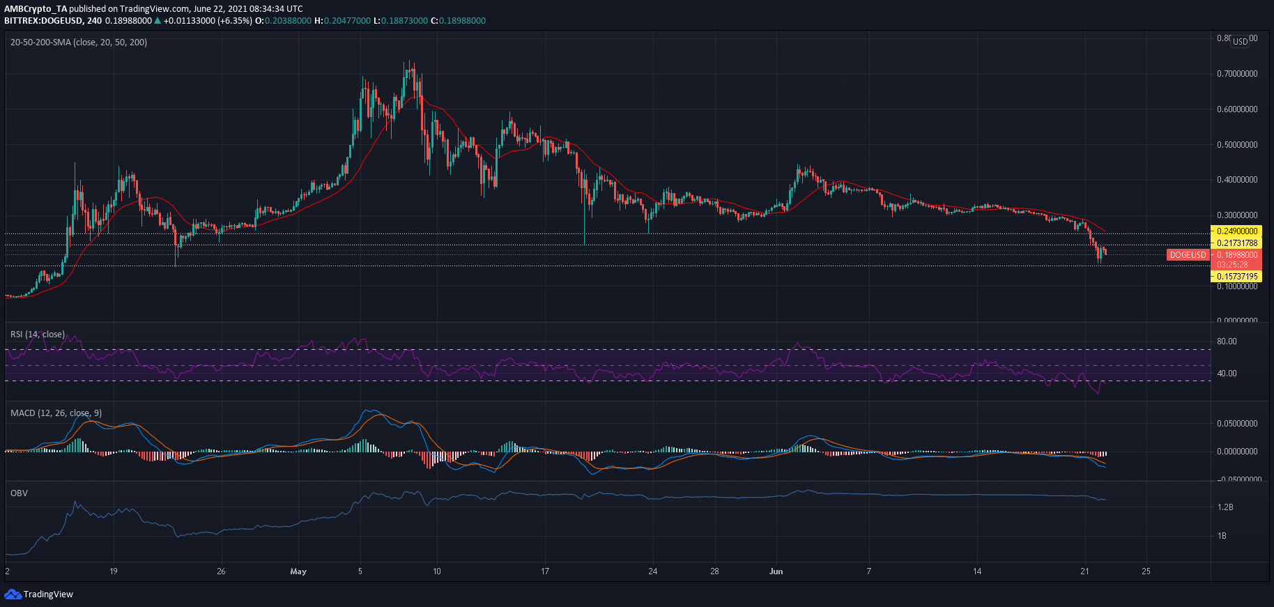 Dogecoin：損失を軽減する方法はありますか？