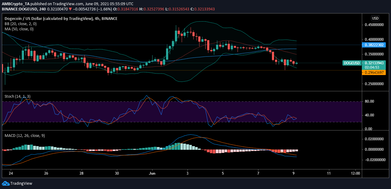 Dogecoin、XRP、Binance Coinの価格分析：6月9日