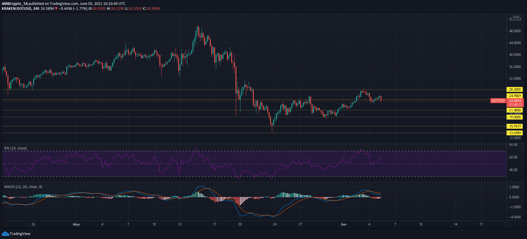 ポルカドット、IOTA、限界価格分析: 6 月 5 日