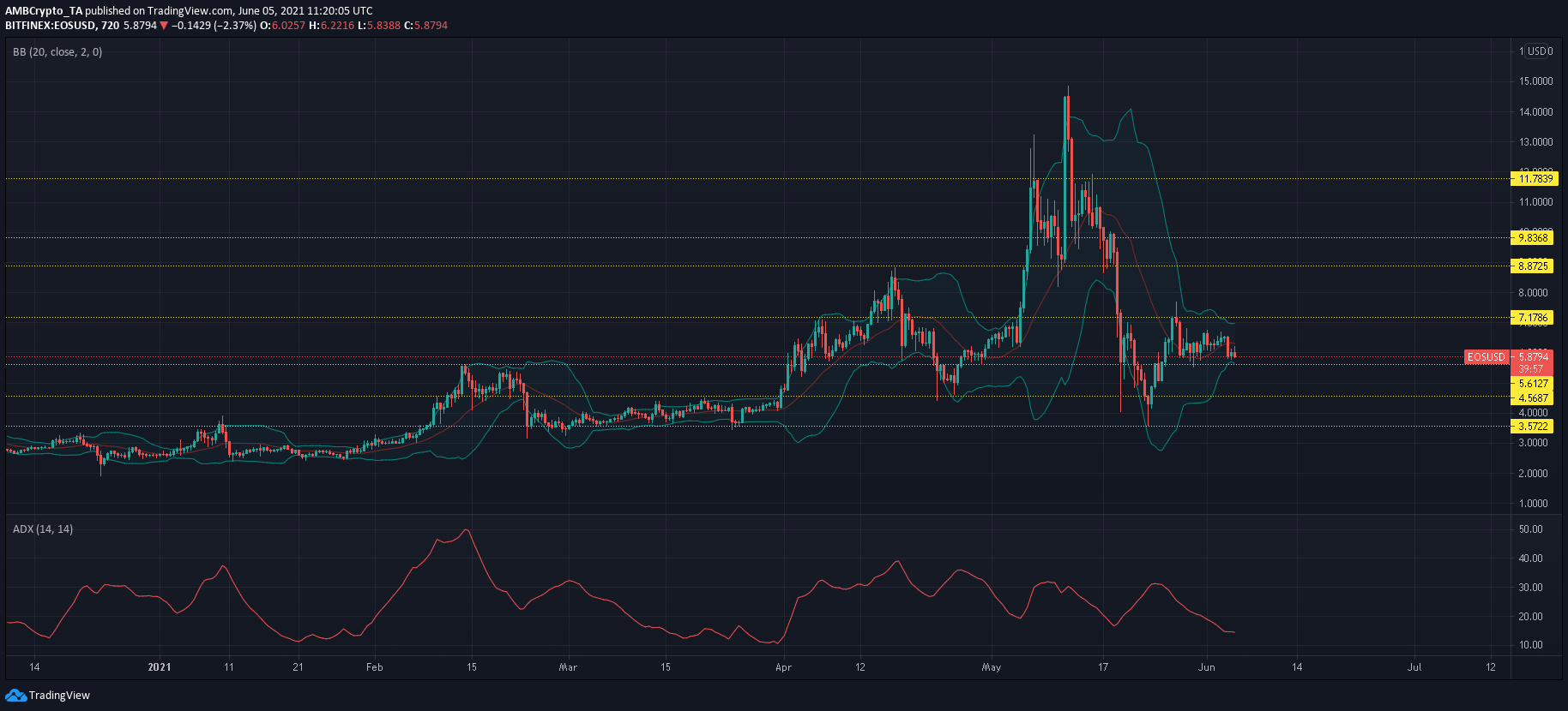 EOS、Basic Attention Token、複合価格分析: 6月5日