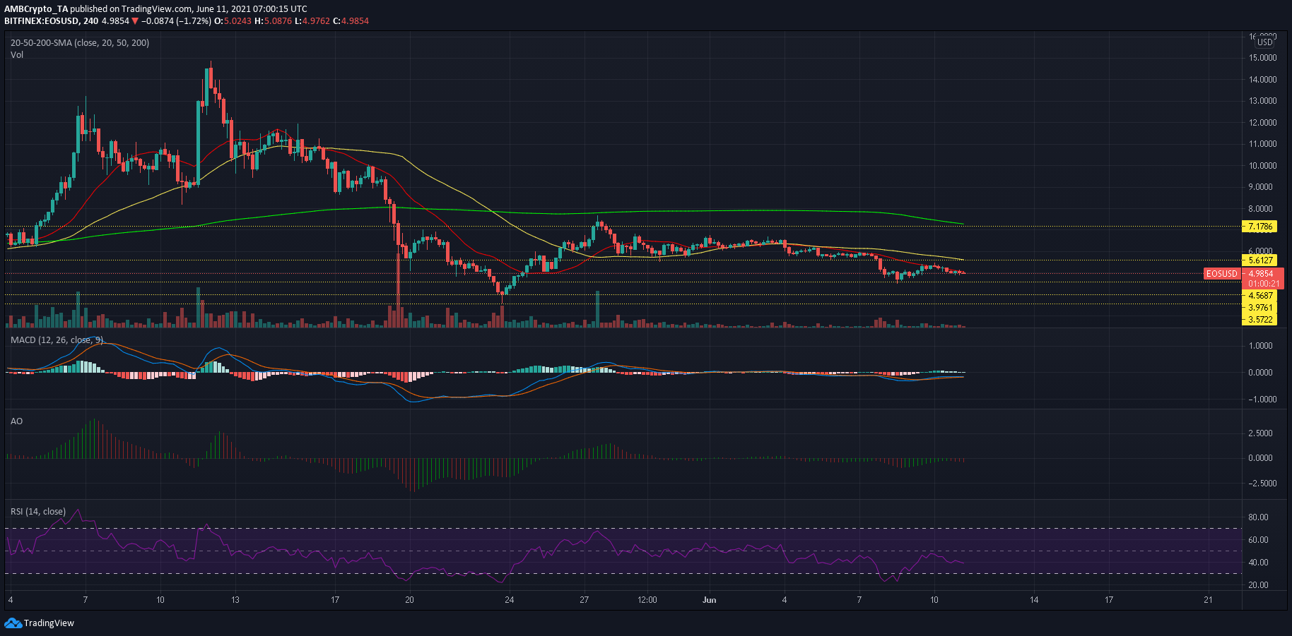 EOS、IOTA、SUSHI価格分析：6月11日