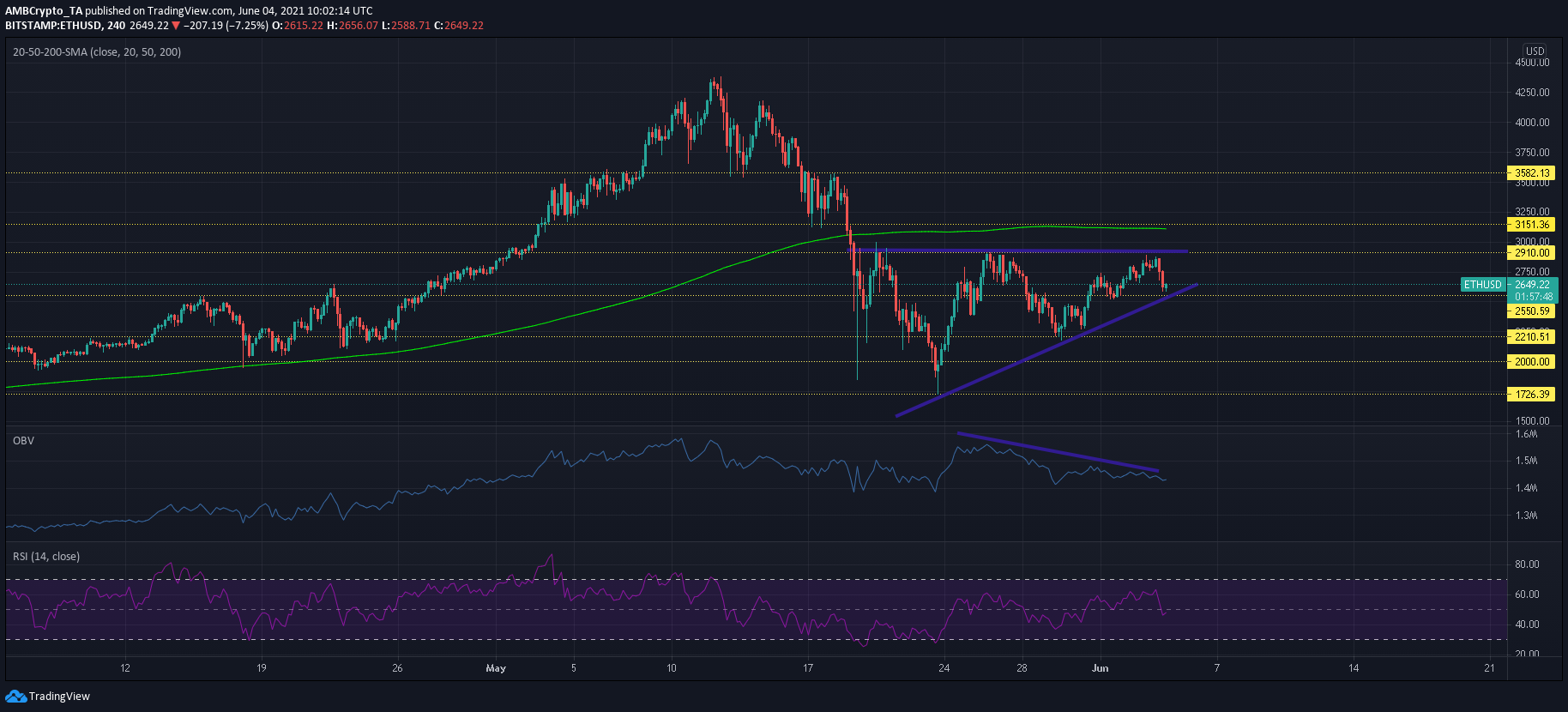 イーサリアム、IOTA、ユニスワップ価格分析：6月4日